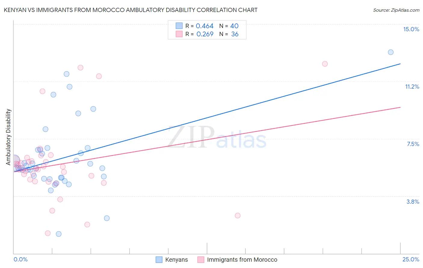 Kenyan vs Immigrants from Morocco Ambulatory Disability
