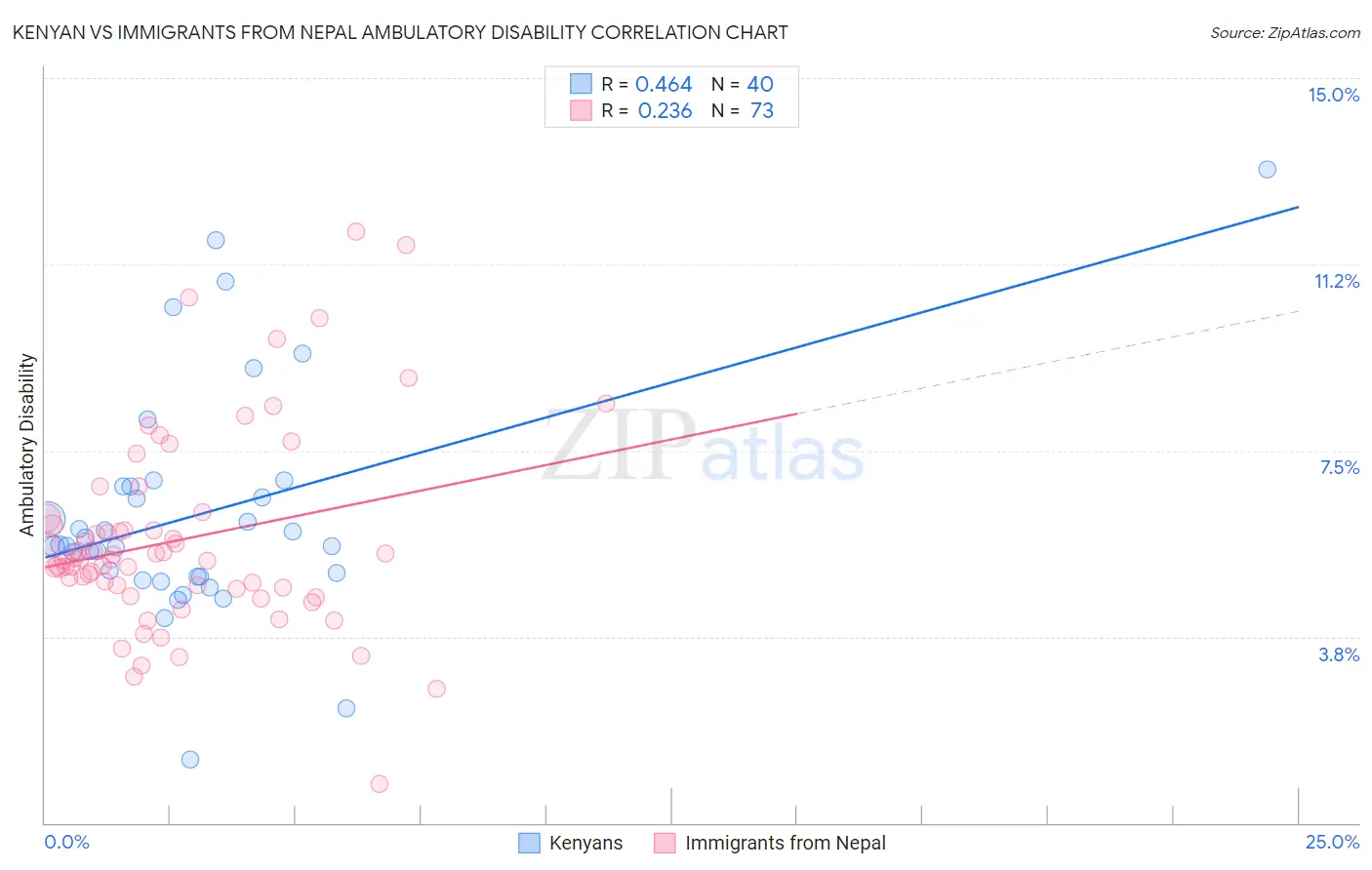 Kenyan vs Immigrants from Nepal Ambulatory Disability