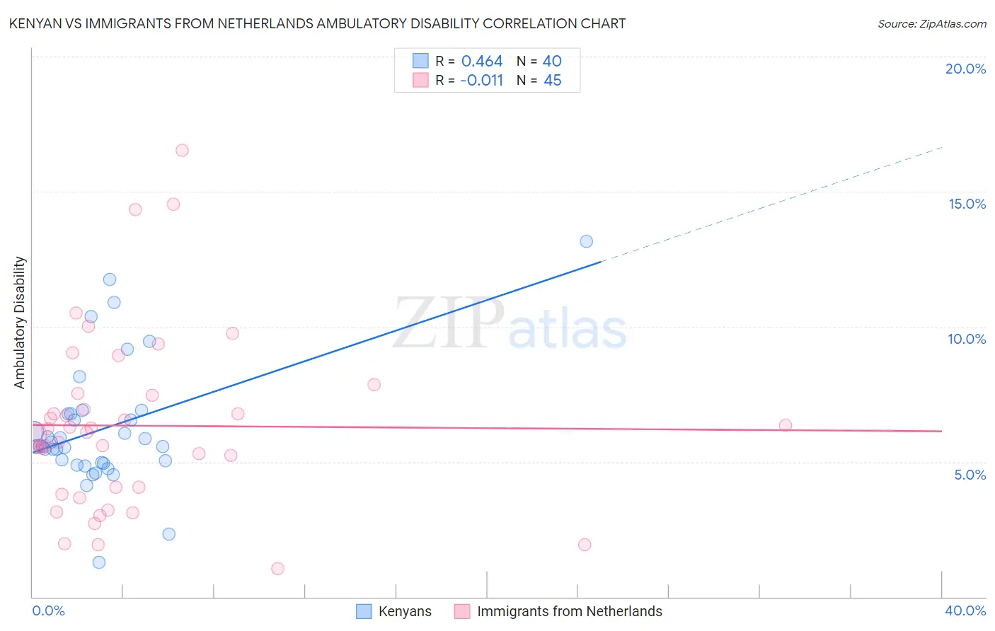 Kenyan vs Immigrants from Netherlands Ambulatory Disability