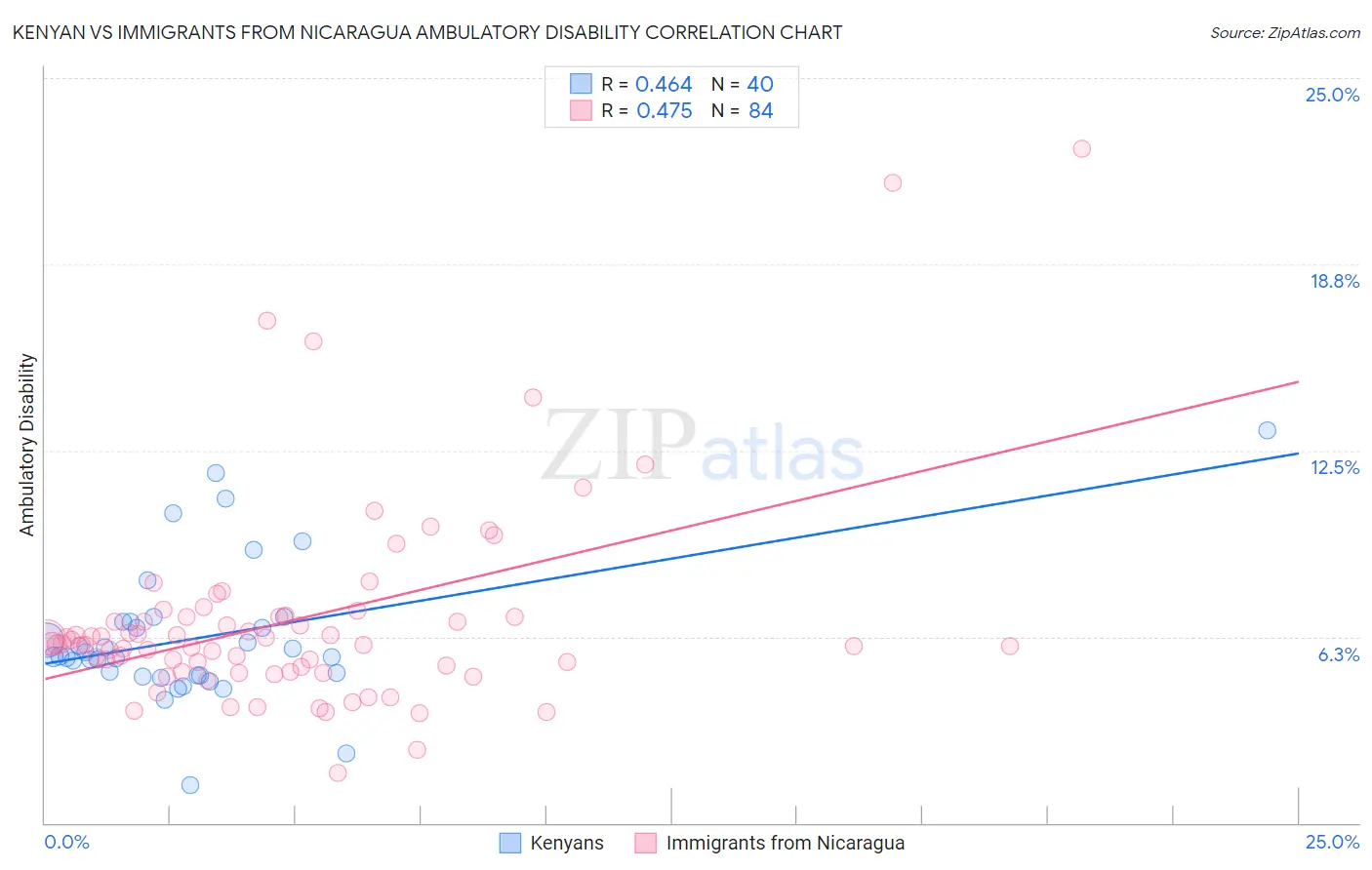 Kenyan vs Immigrants from Nicaragua Ambulatory Disability