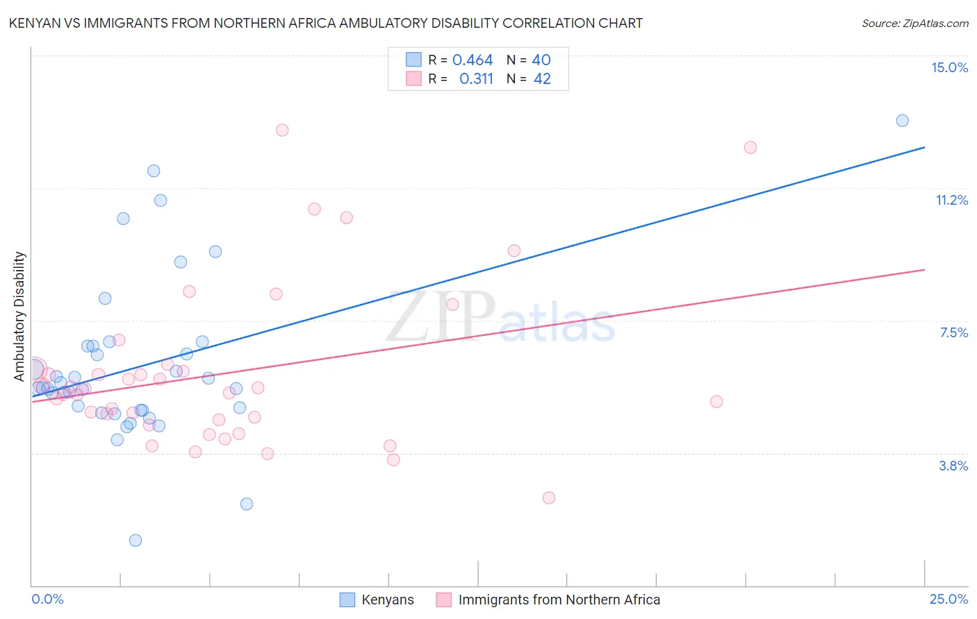 Kenyan vs Immigrants from Northern Africa Ambulatory Disability