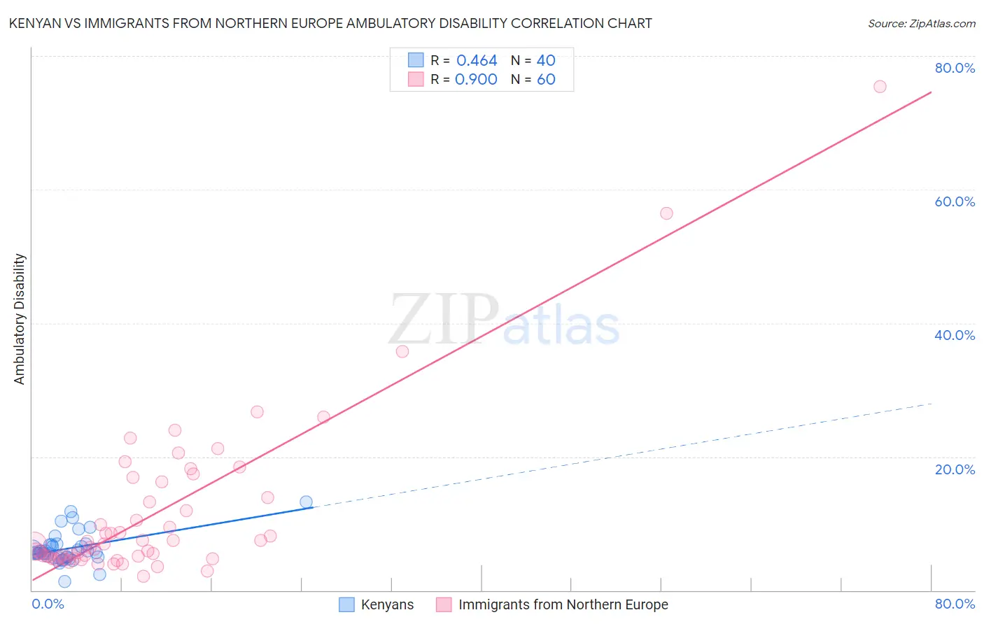 Kenyan vs Immigrants from Northern Europe Ambulatory Disability