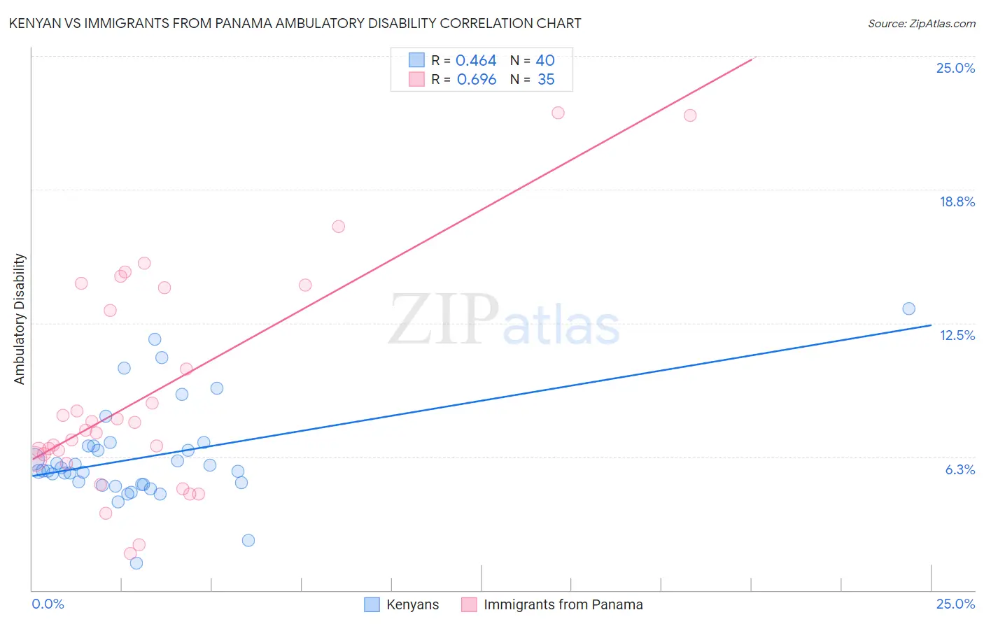 Kenyan vs Immigrants from Panama Ambulatory Disability