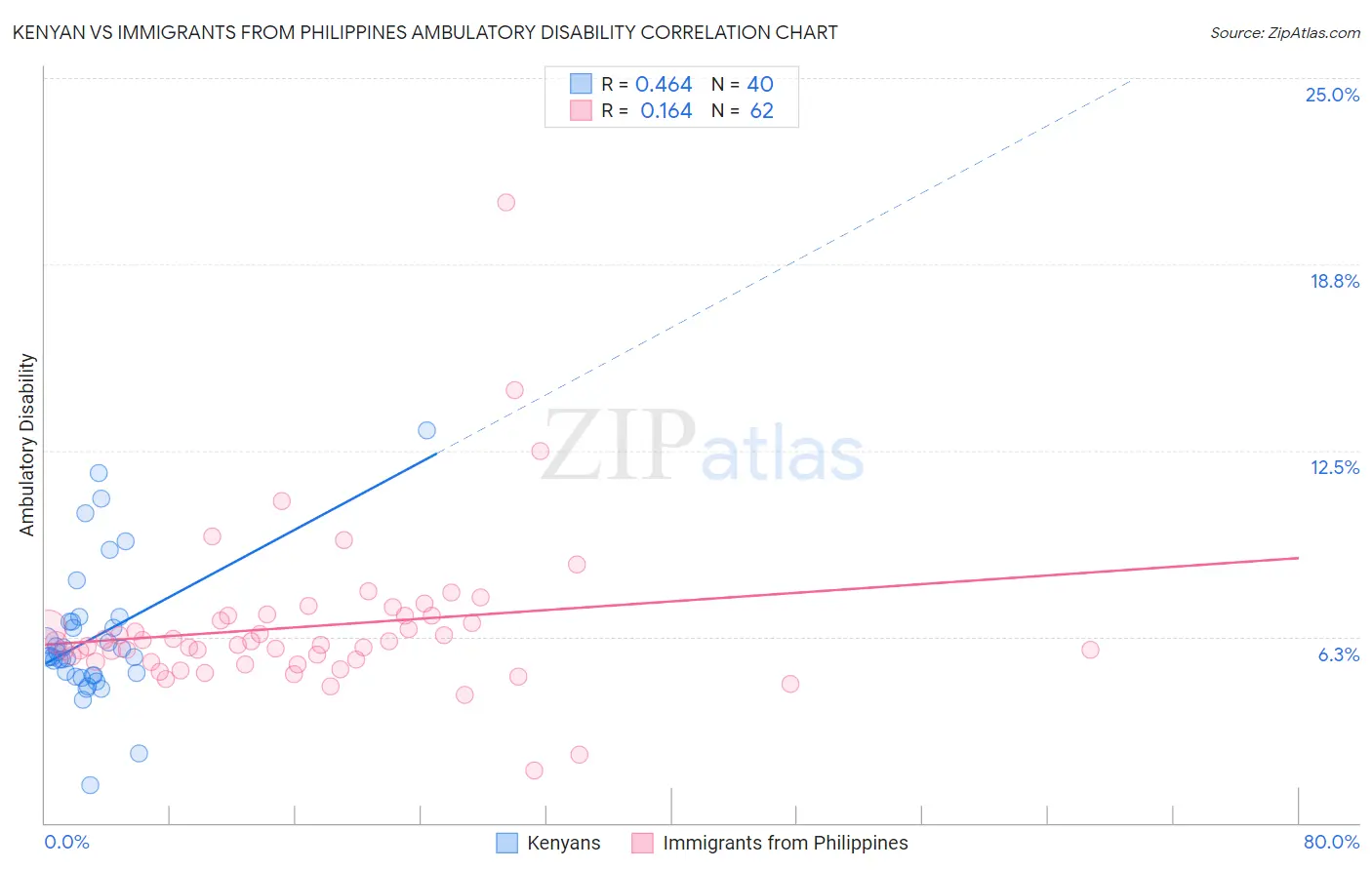 Kenyan vs Immigrants from Philippines Ambulatory Disability