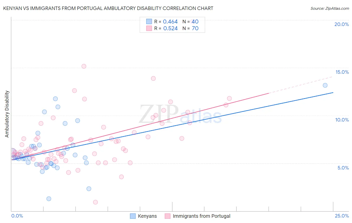 Kenyan vs Immigrants from Portugal Ambulatory Disability