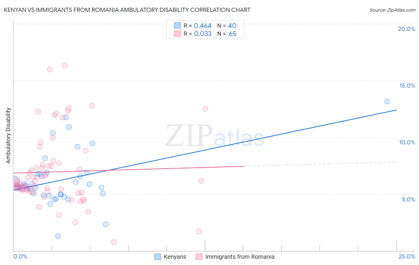 Kenyan vs Immigrants from Romania Ambulatory Disability