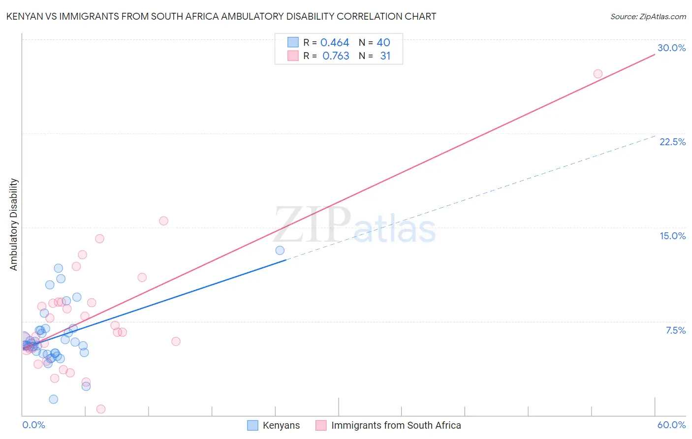 Kenyan vs Immigrants from South Africa Ambulatory Disability