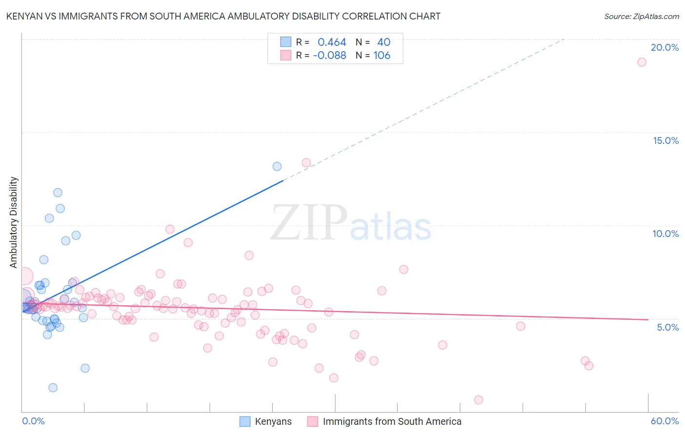 Kenyan vs Immigrants from South America Ambulatory Disability