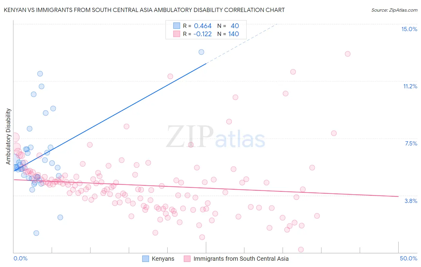 Kenyan vs Immigrants from South Central Asia Ambulatory Disability