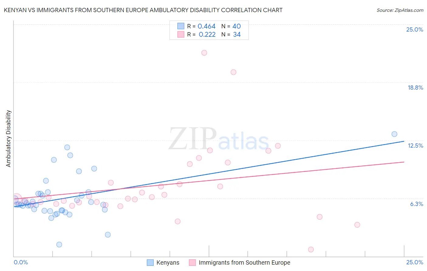 Kenyan vs Immigrants from Southern Europe Ambulatory Disability