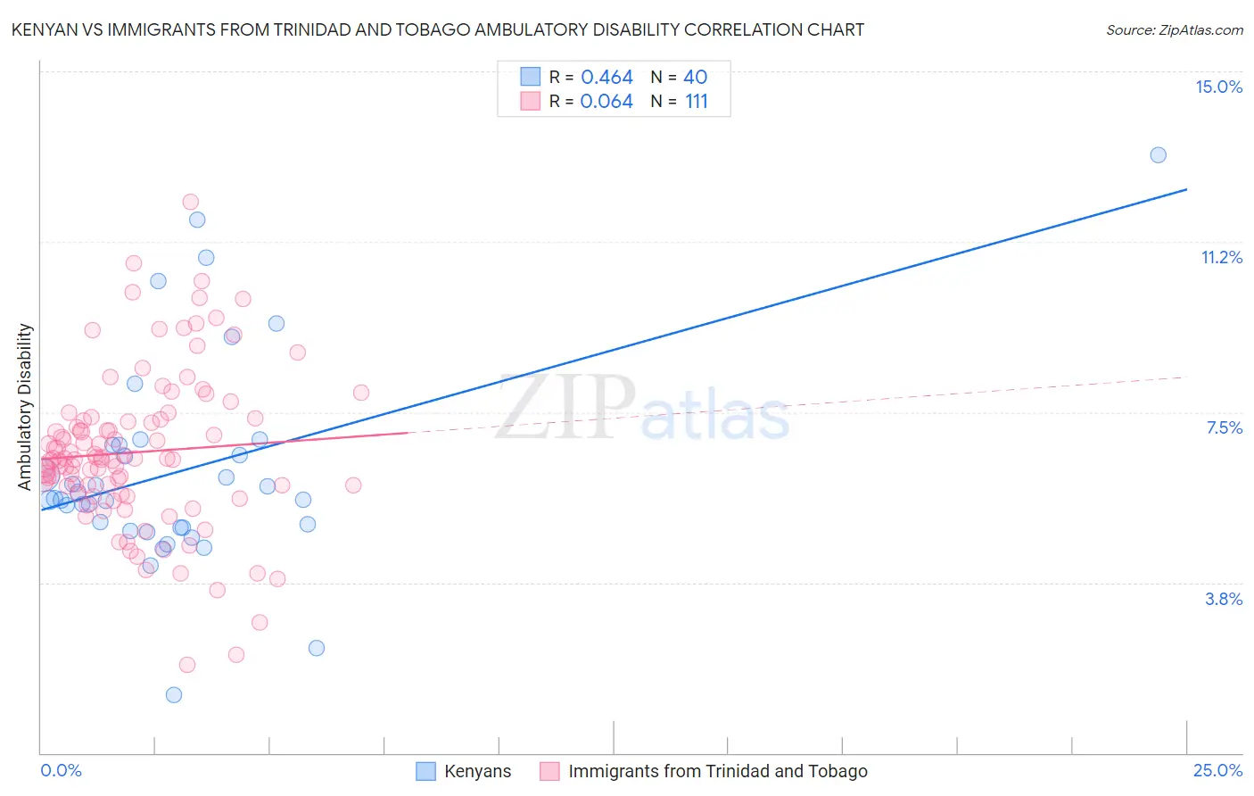 Kenyan vs Immigrants from Trinidad and Tobago Ambulatory Disability
