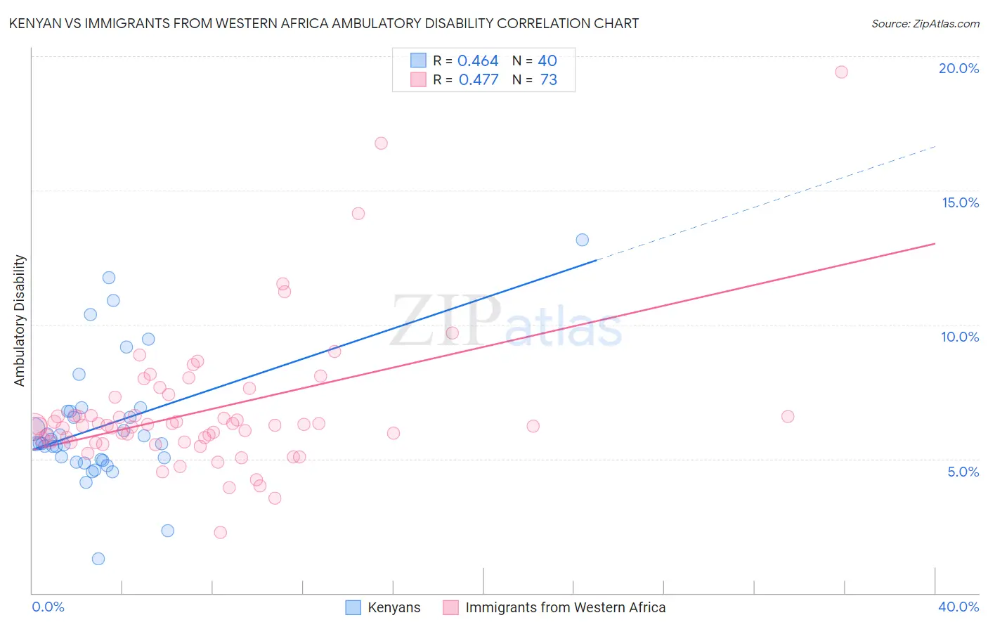 Kenyan vs Immigrants from Western Africa Ambulatory Disability