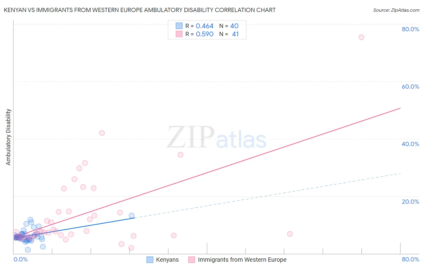 Kenyan vs Immigrants from Western Europe Ambulatory Disability