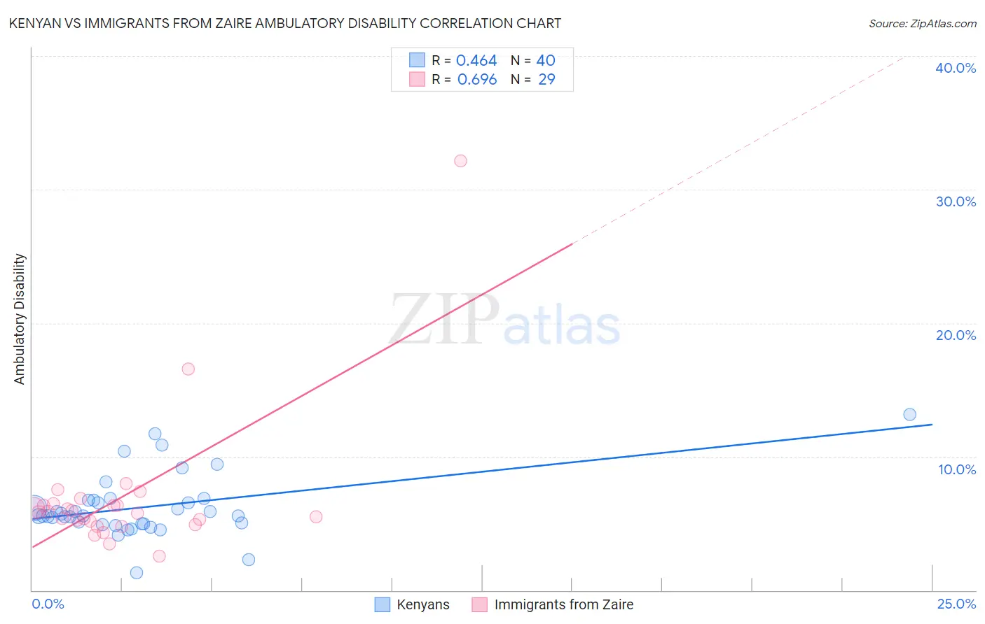 Kenyan vs Immigrants from Zaire Ambulatory Disability