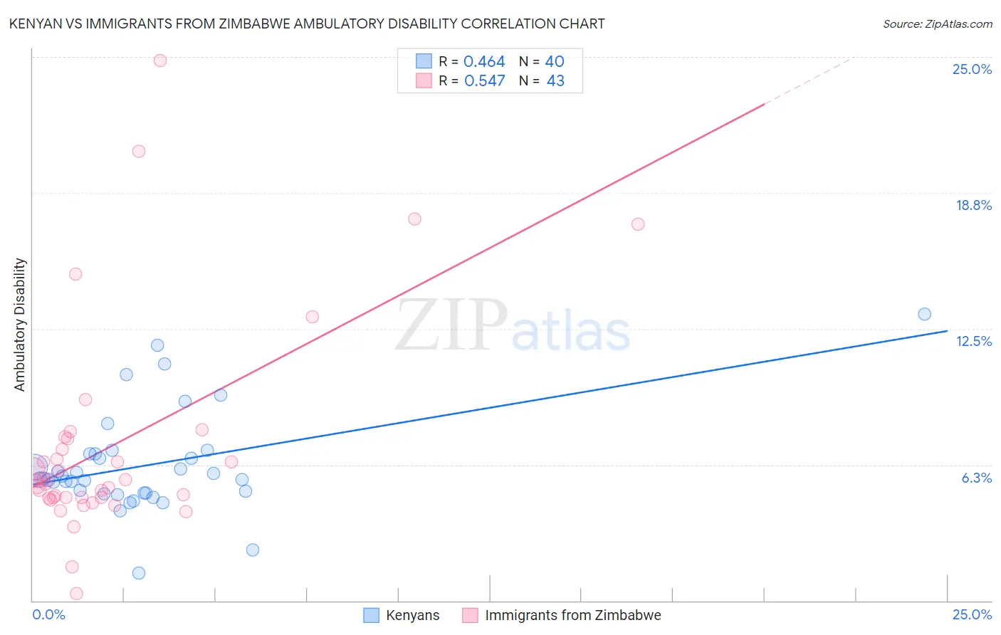 Kenyan vs Immigrants from Zimbabwe Ambulatory Disability