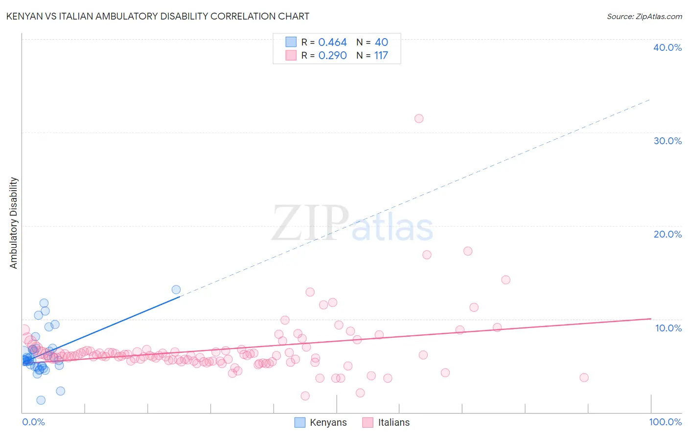 Kenyan vs Italian Ambulatory Disability