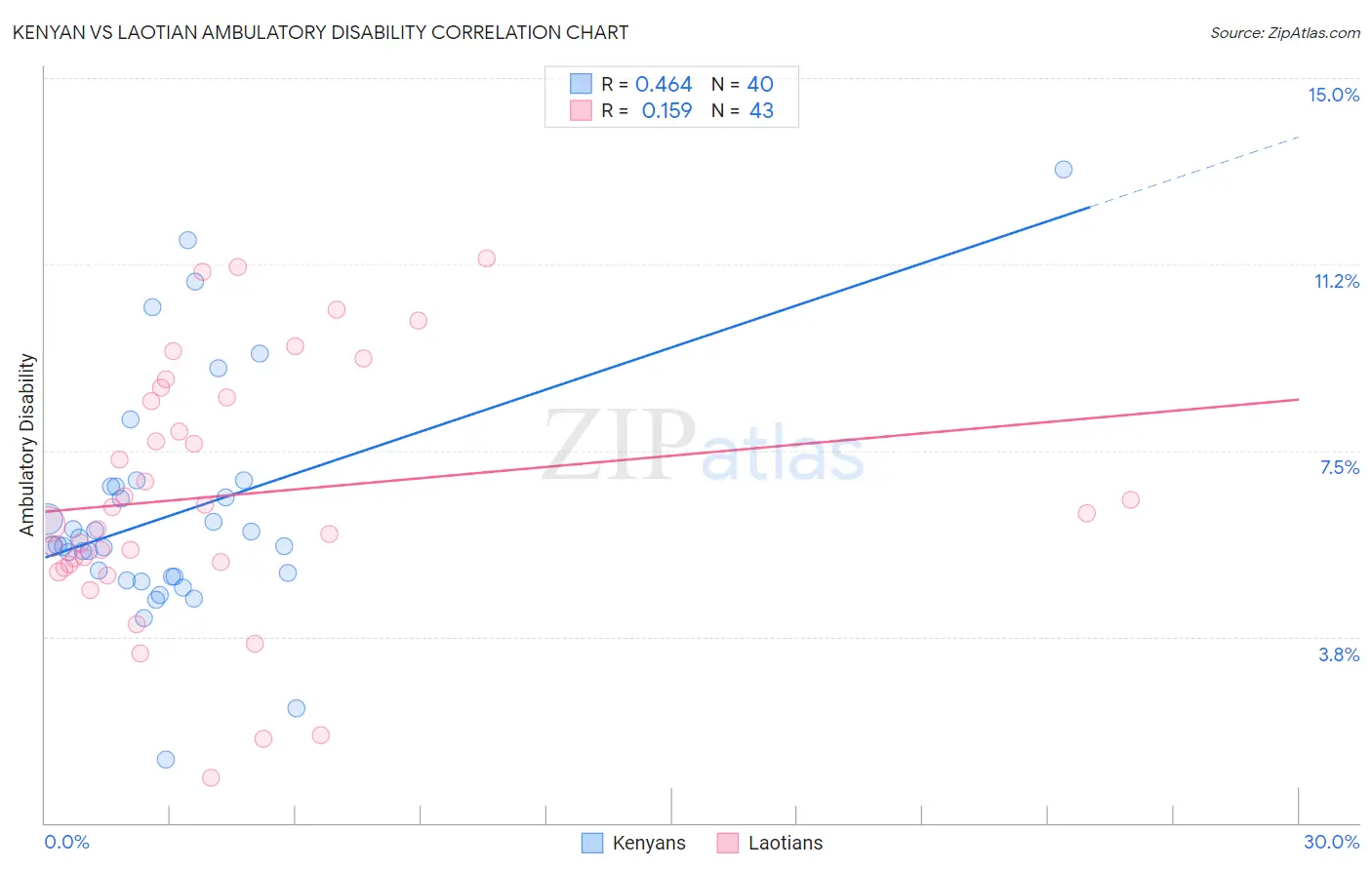 Kenyan vs Laotian Ambulatory Disability