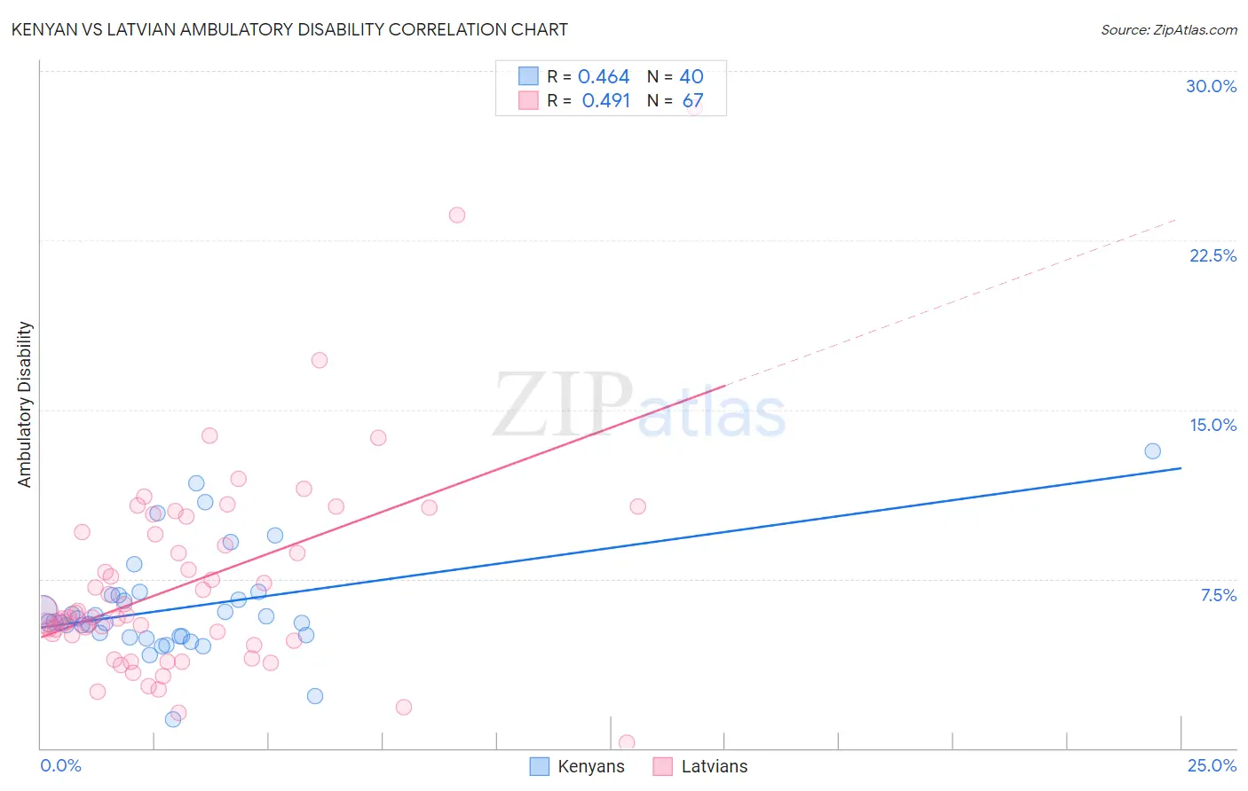 Kenyan vs Latvian Ambulatory Disability