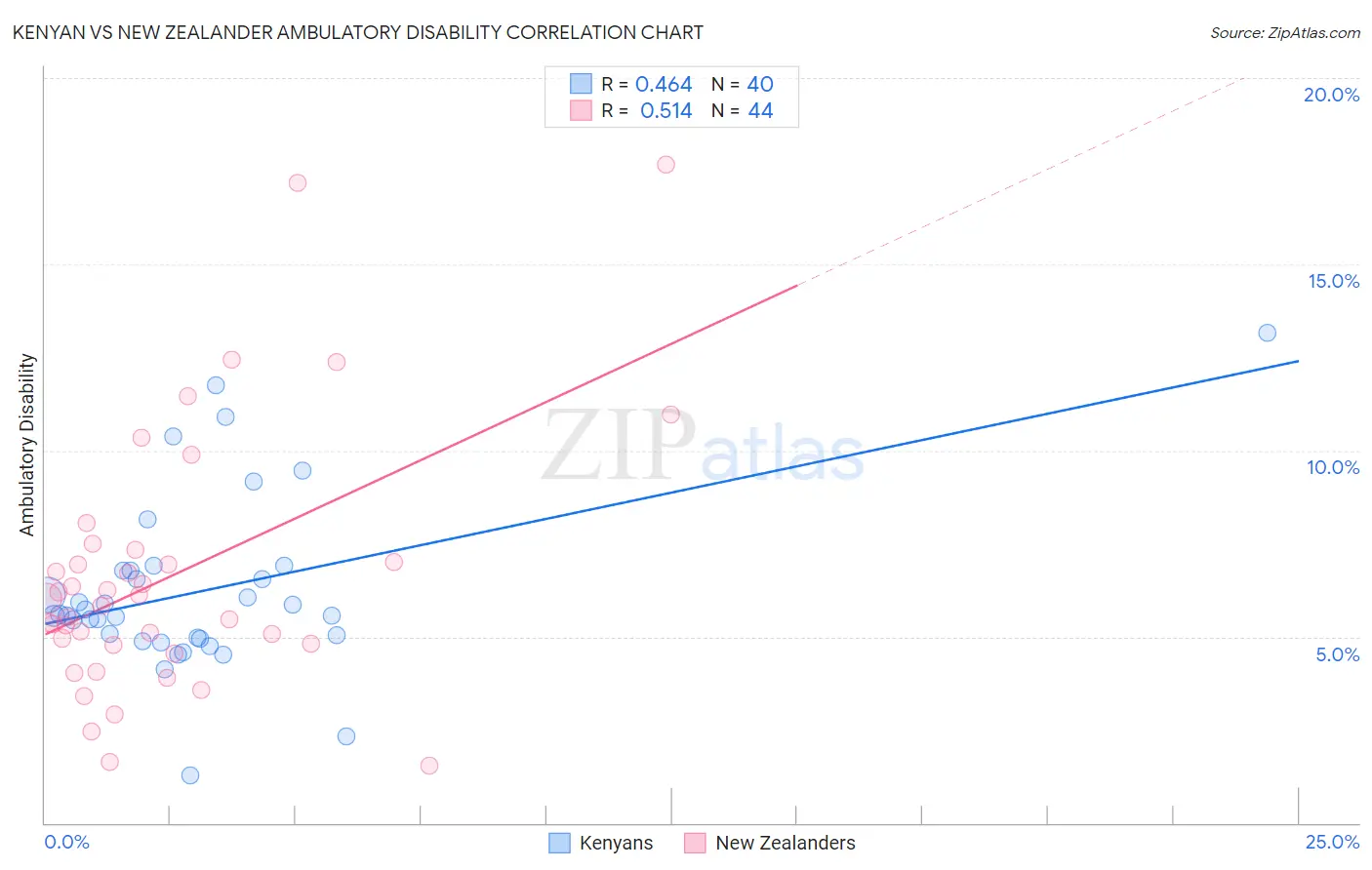 Kenyan vs New Zealander Ambulatory Disability