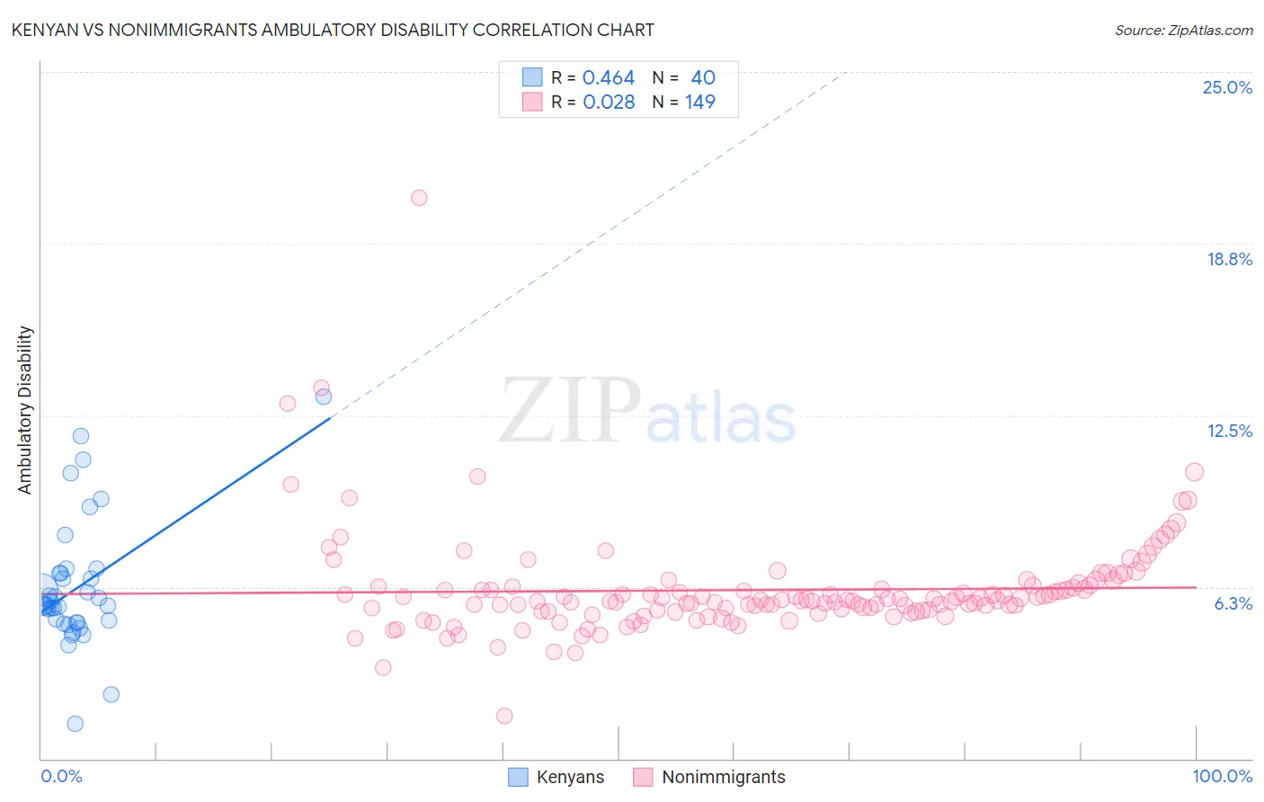 Kenyan vs Nonimmigrants Ambulatory Disability