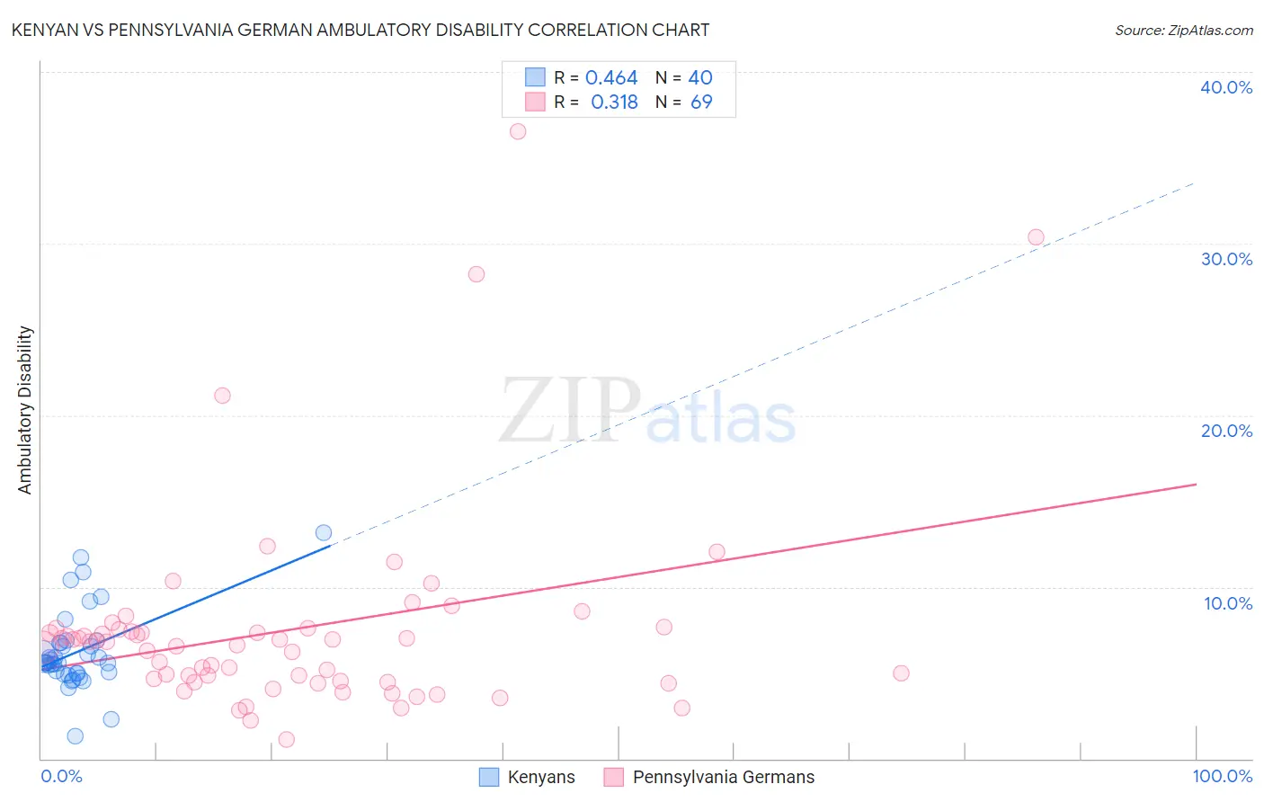Kenyan vs Pennsylvania German Ambulatory Disability