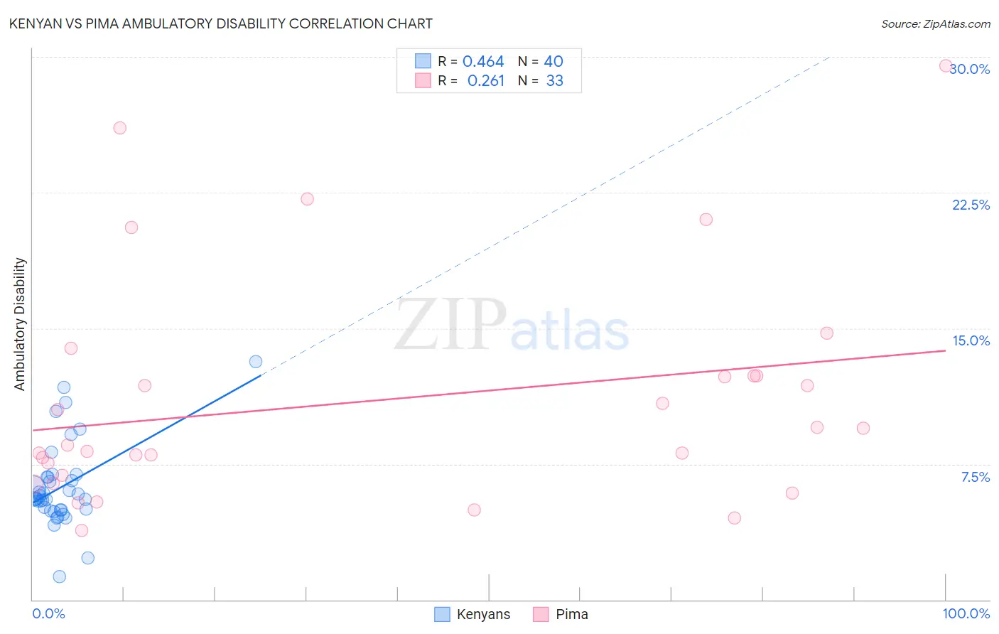 Kenyan vs Pima Ambulatory Disability