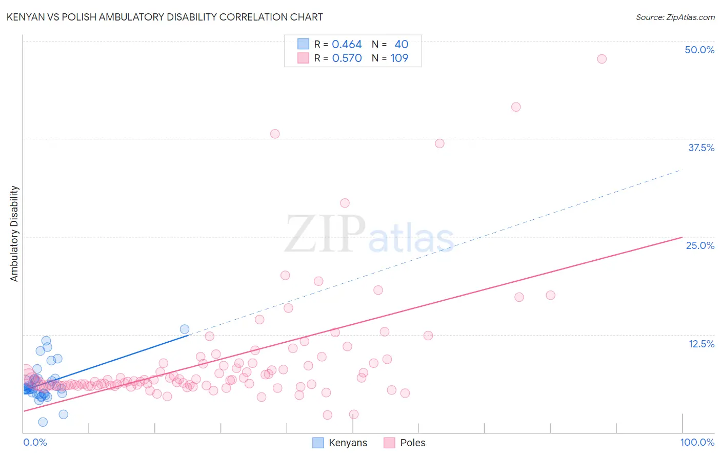 Kenyan vs Polish Ambulatory Disability