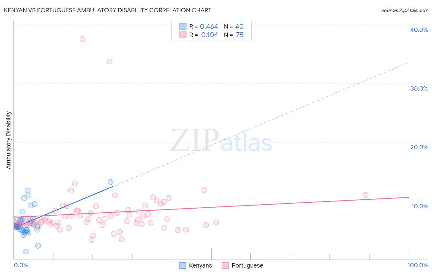 Kenyan vs Portuguese Ambulatory Disability