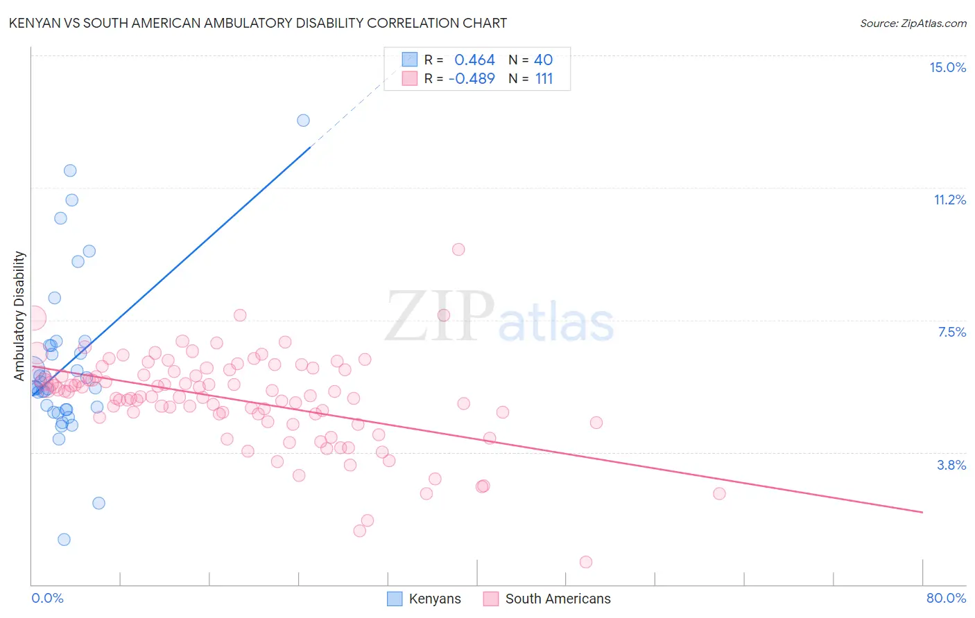 Kenyan vs South American Ambulatory Disability