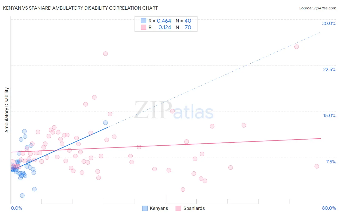 Kenyan vs Spaniard Ambulatory Disability