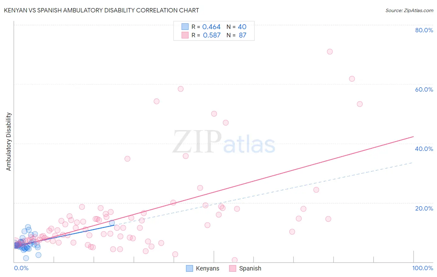 Kenyan vs Spanish Ambulatory Disability