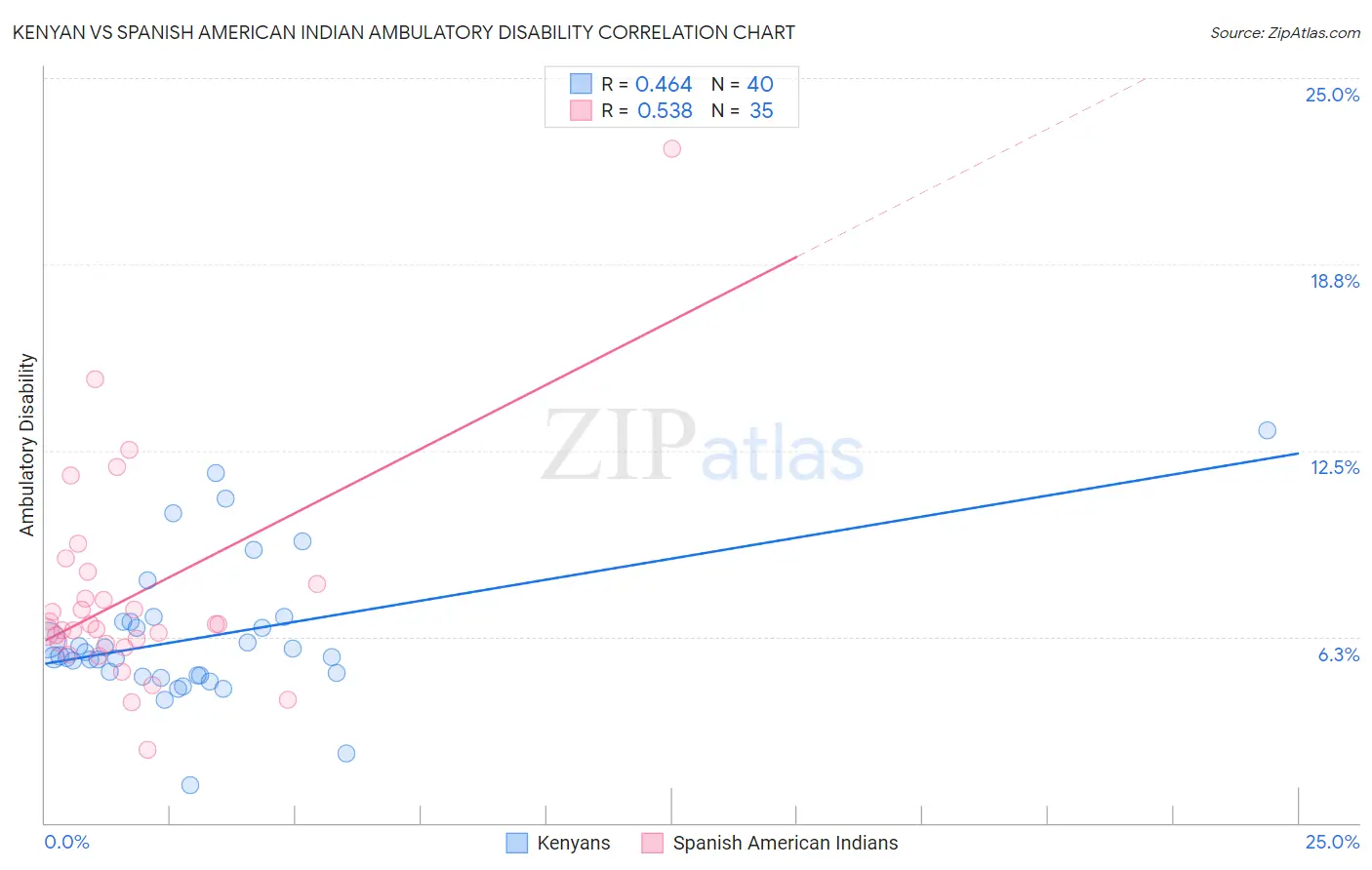 Kenyan vs Spanish American Indian Ambulatory Disability