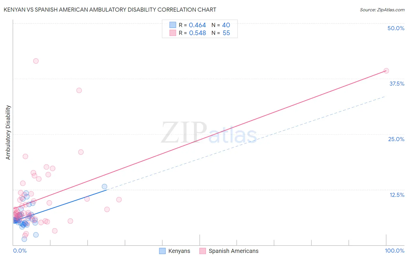 Kenyan vs Spanish American Ambulatory Disability
