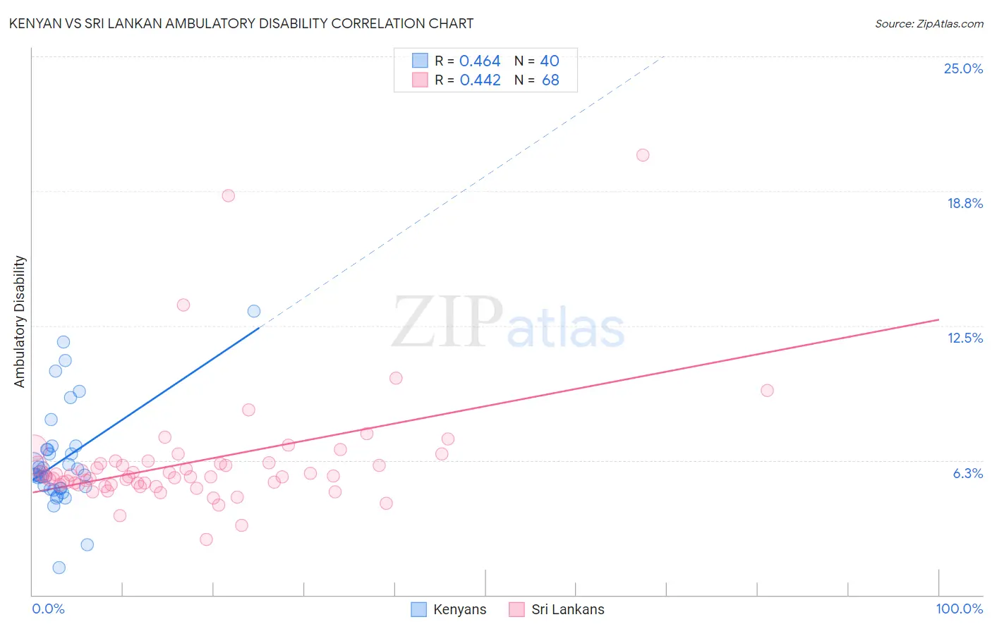 Kenyan vs Sri Lankan Ambulatory Disability