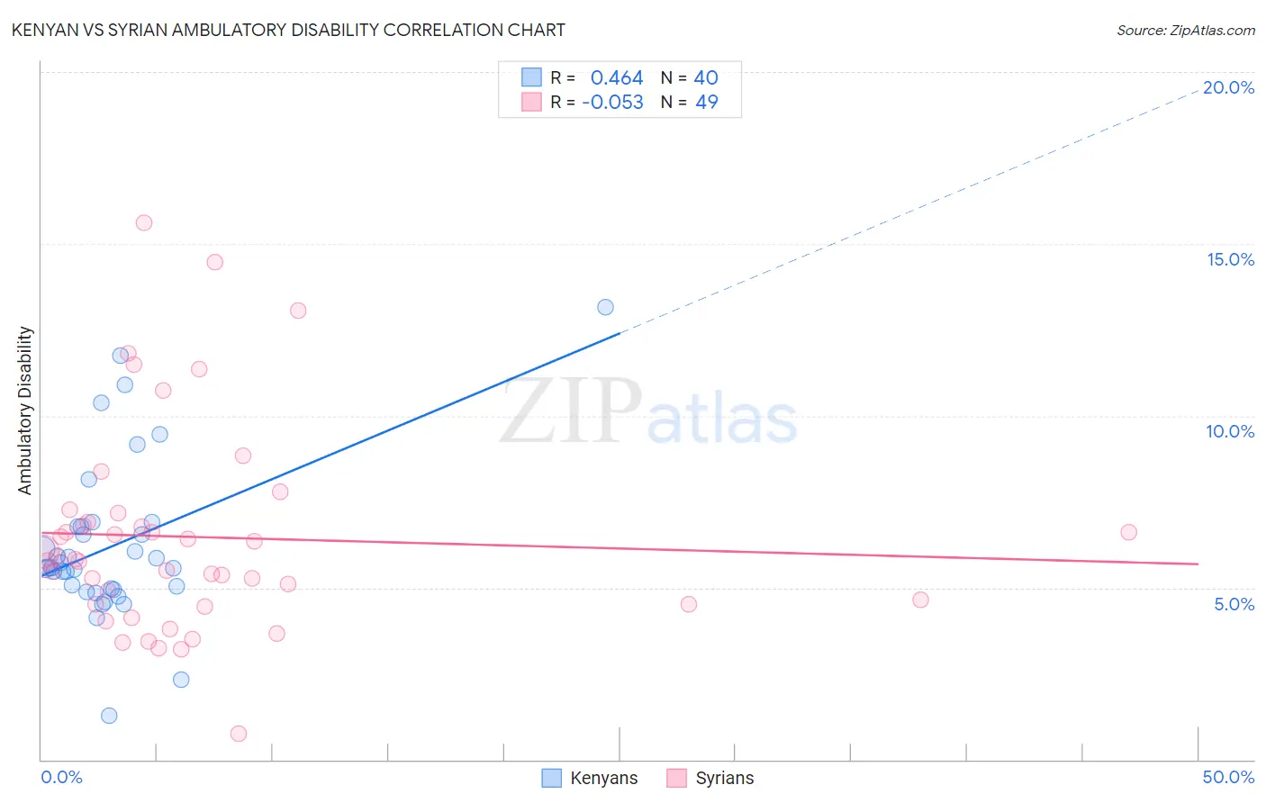 Kenyan vs Syrian Ambulatory Disability