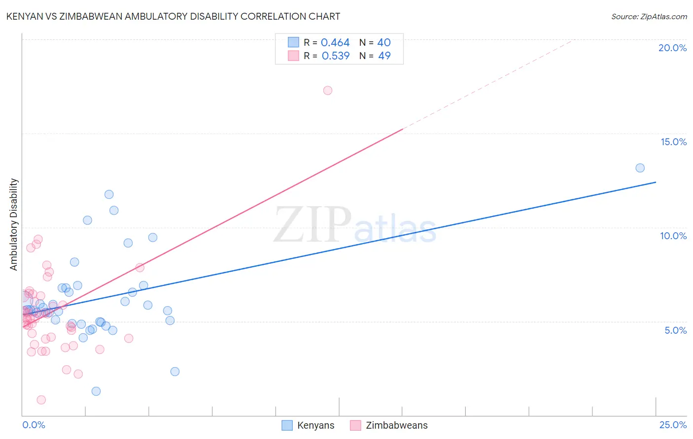 Kenyan vs Zimbabwean Ambulatory Disability