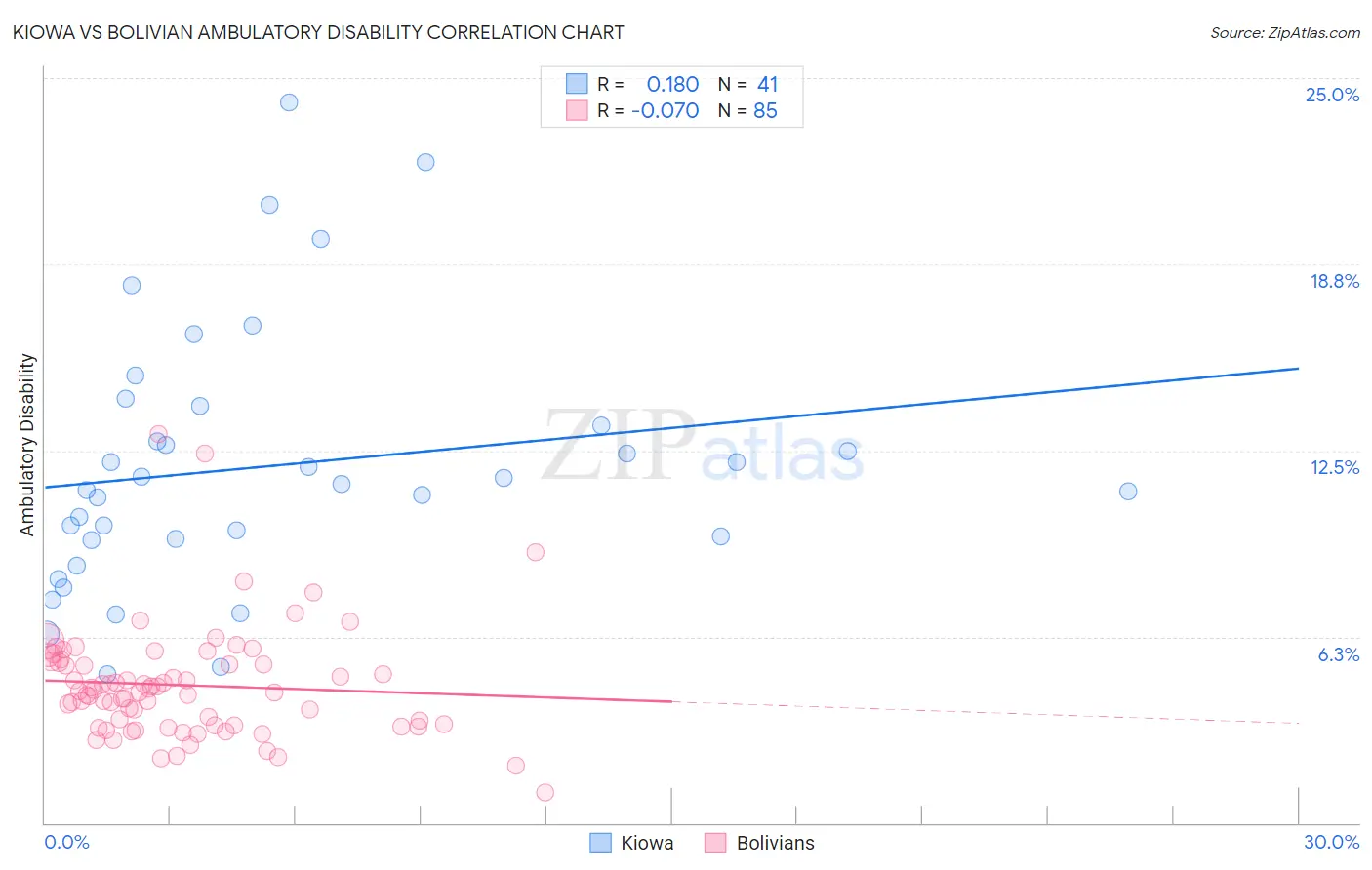 Kiowa vs Bolivian Ambulatory Disability