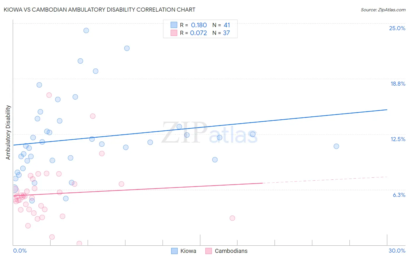 Kiowa vs Cambodian Ambulatory Disability