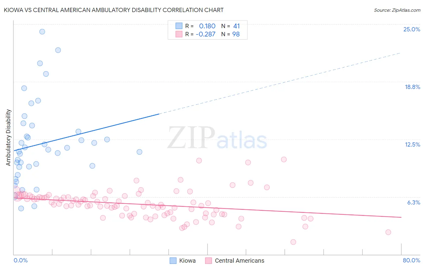 Kiowa vs Central American Ambulatory Disability