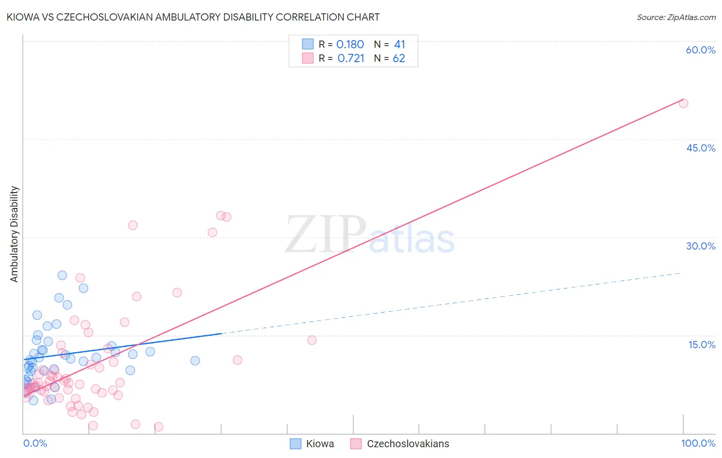 Kiowa vs Czechoslovakian Ambulatory Disability