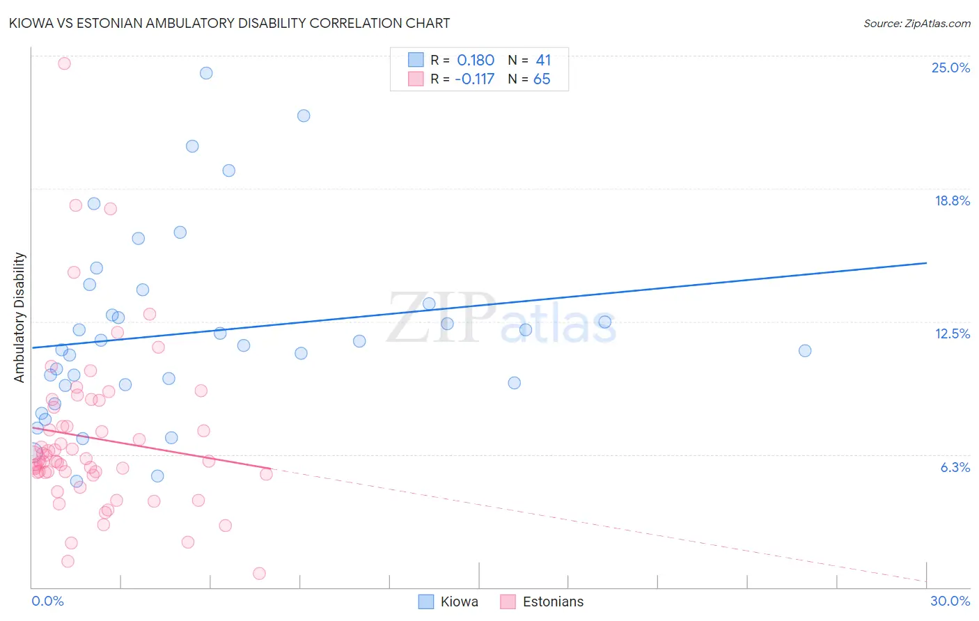 Kiowa vs Estonian Ambulatory Disability
