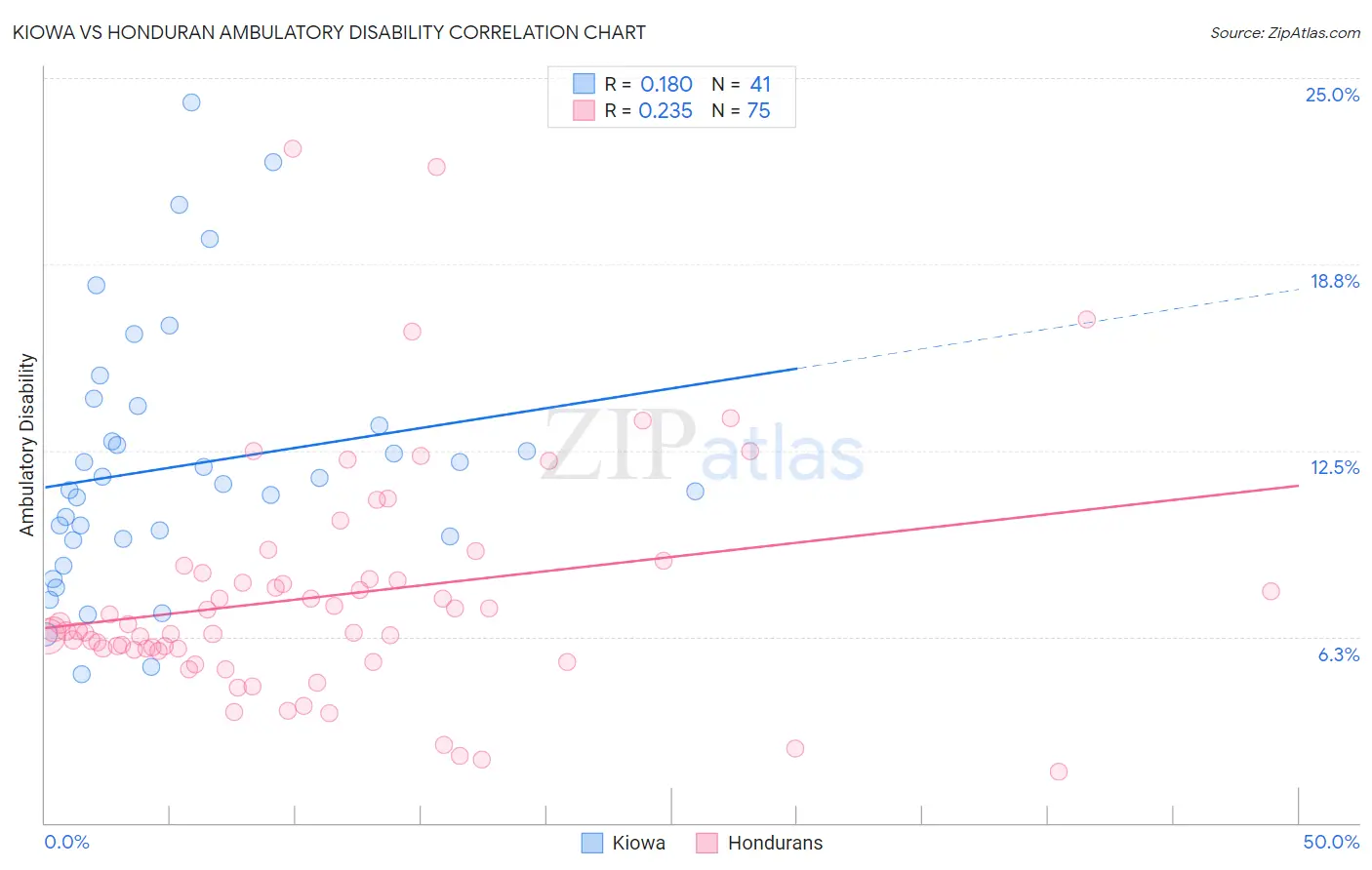 Kiowa vs Honduran Ambulatory Disability