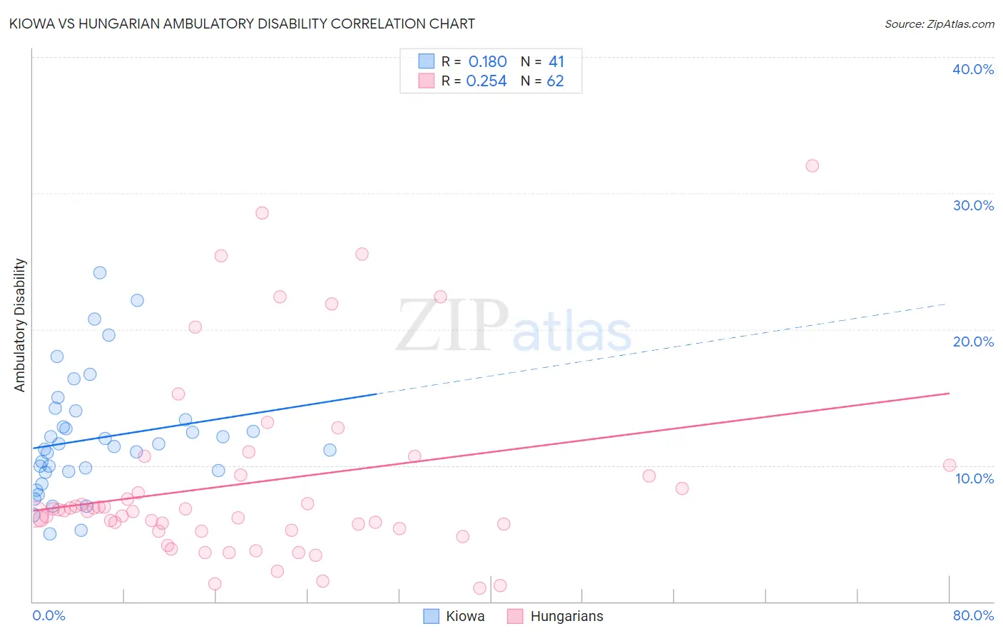 Kiowa vs Hungarian Ambulatory Disability