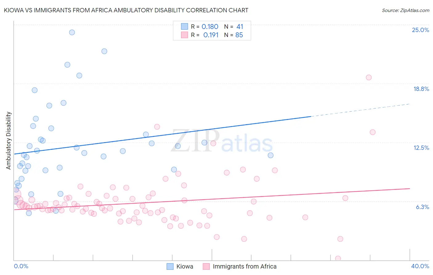 Kiowa vs Immigrants from Africa Ambulatory Disability