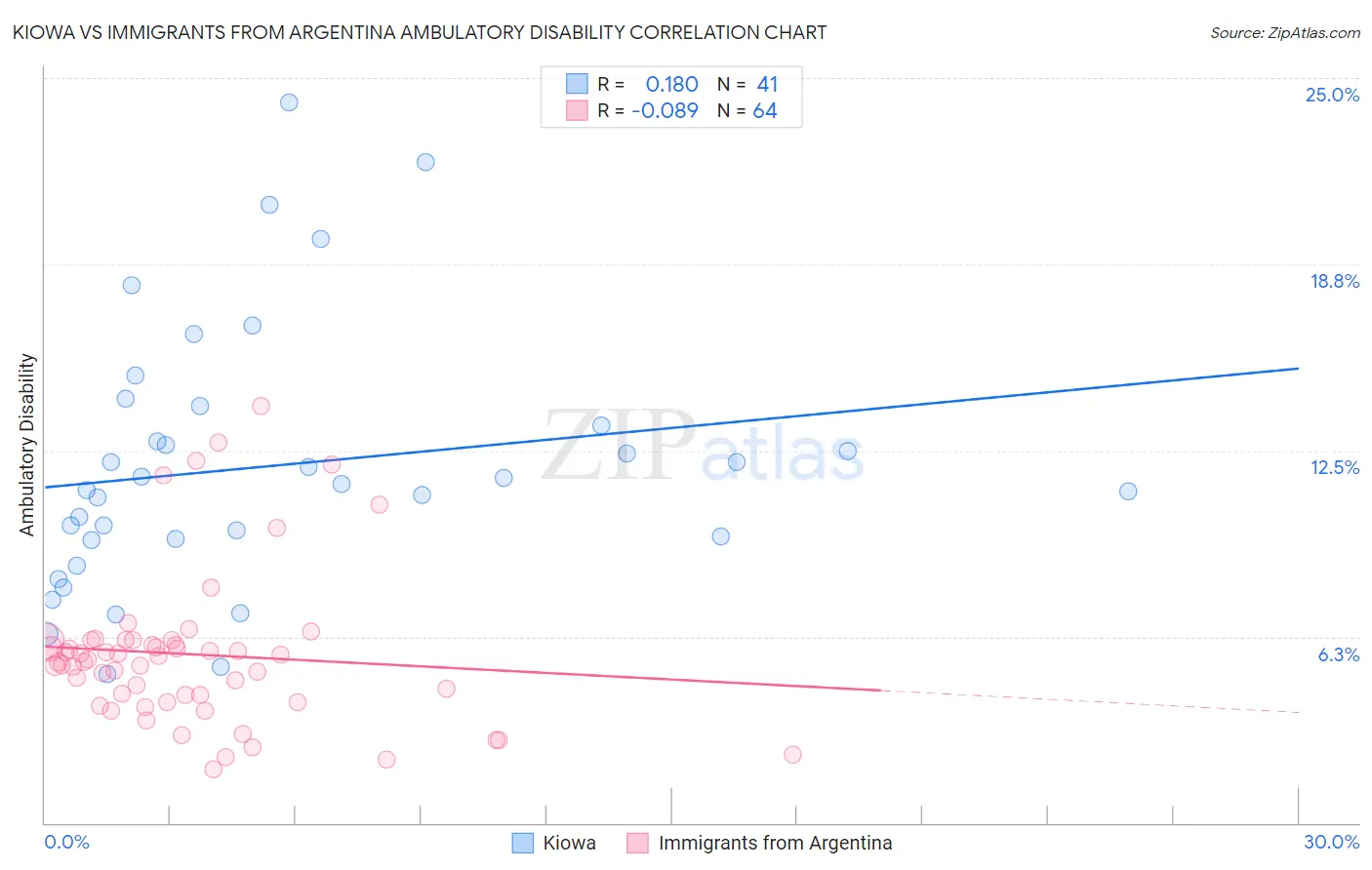 Kiowa vs Immigrants from Argentina Ambulatory Disability