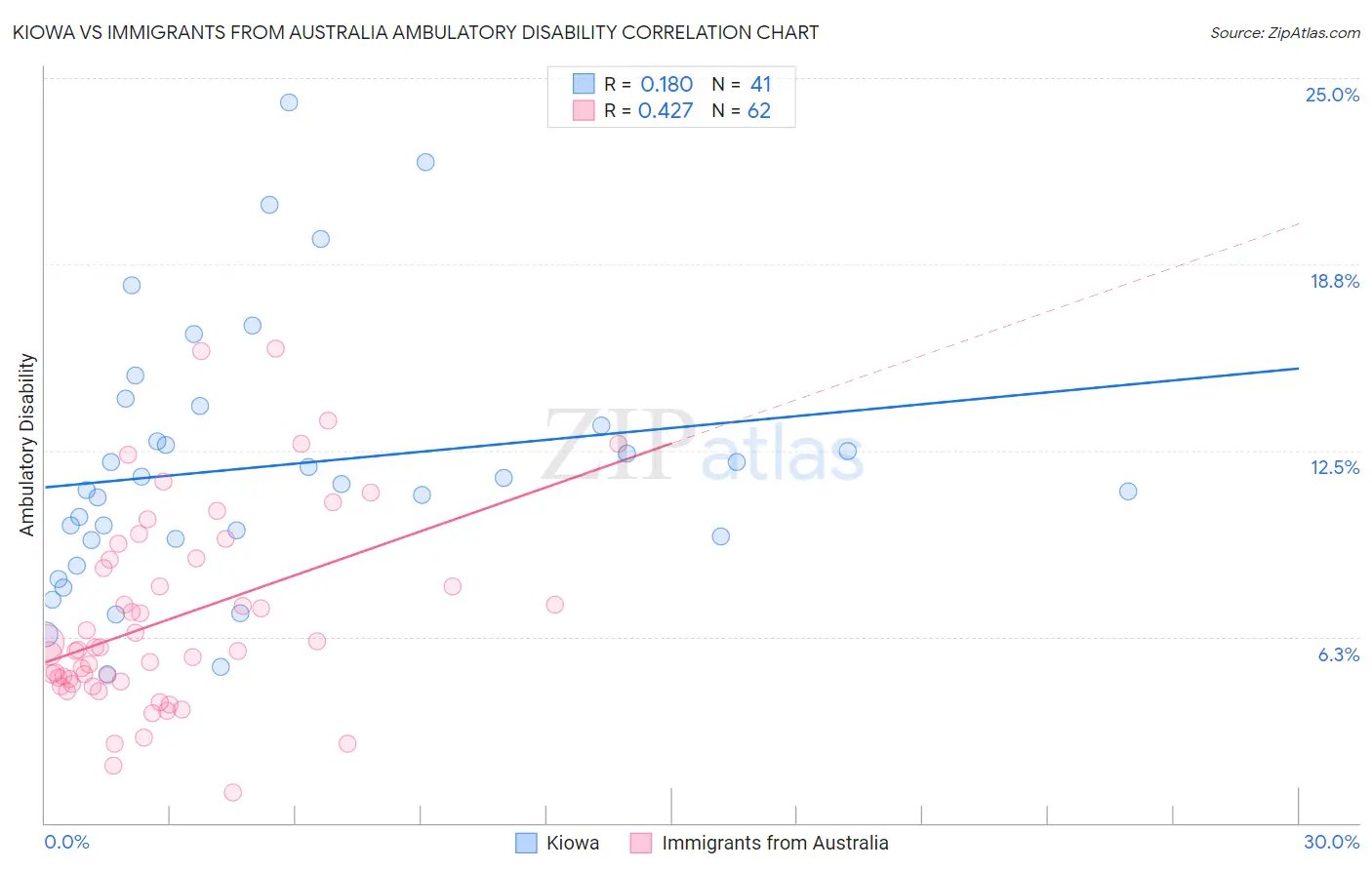 Kiowa vs Immigrants from Australia Ambulatory Disability