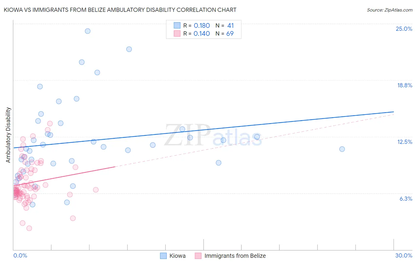 Kiowa vs Immigrants from Belize Ambulatory Disability