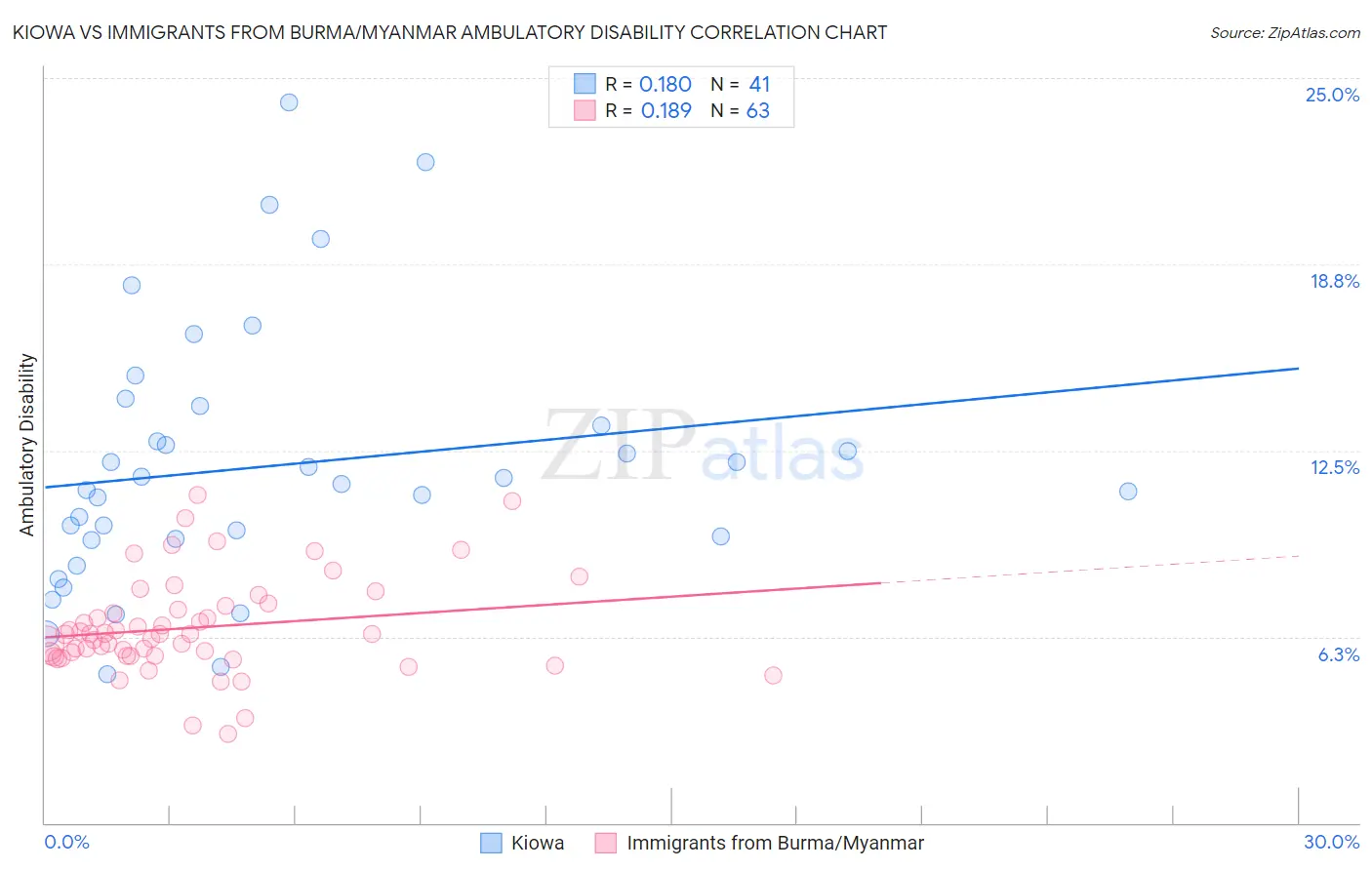Kiowa vs Immigrants from Burma/Myanmar Ambulatory Disability