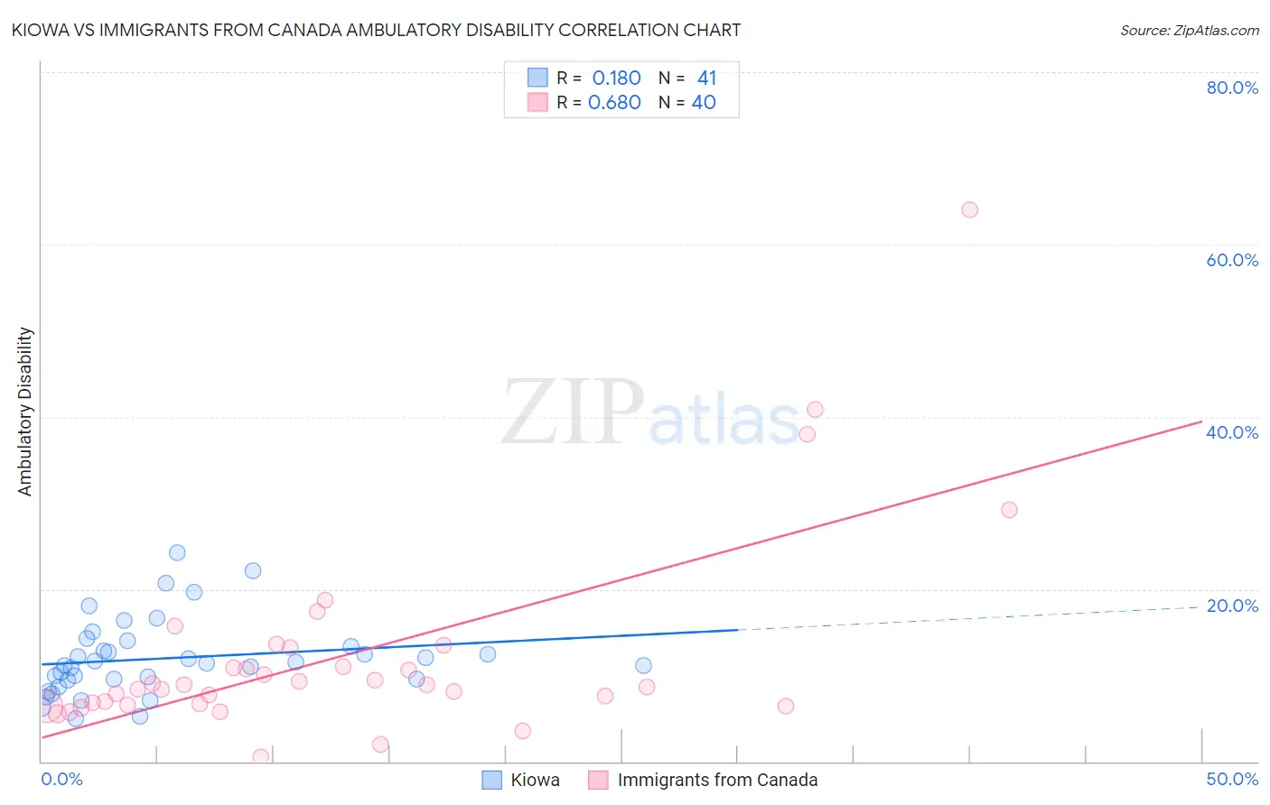 Kiowa vs Immigrants from Canada Ambulatory Disability