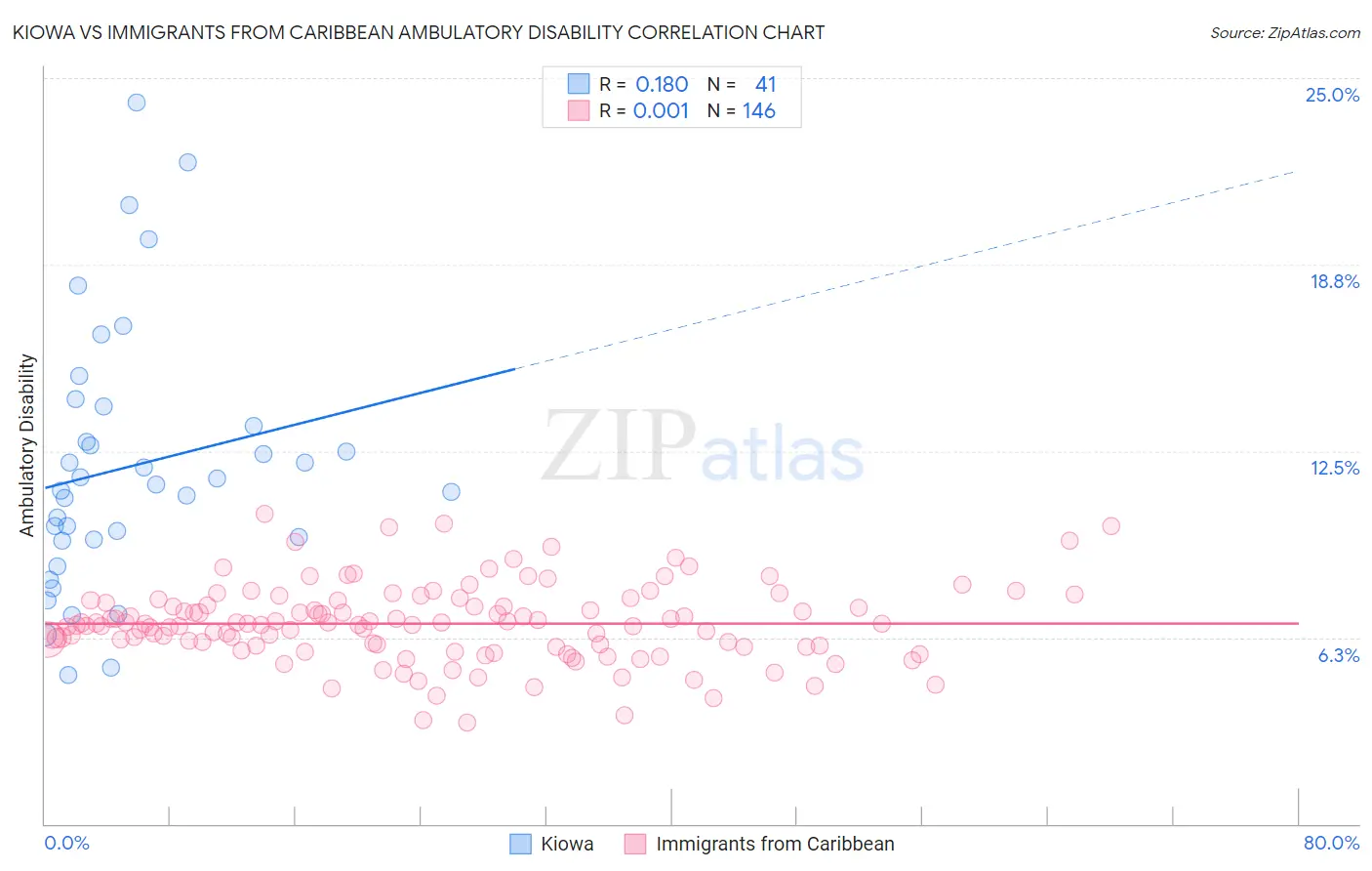 Kiowa vs Immigrants from Caribbean Ambulatory Disability